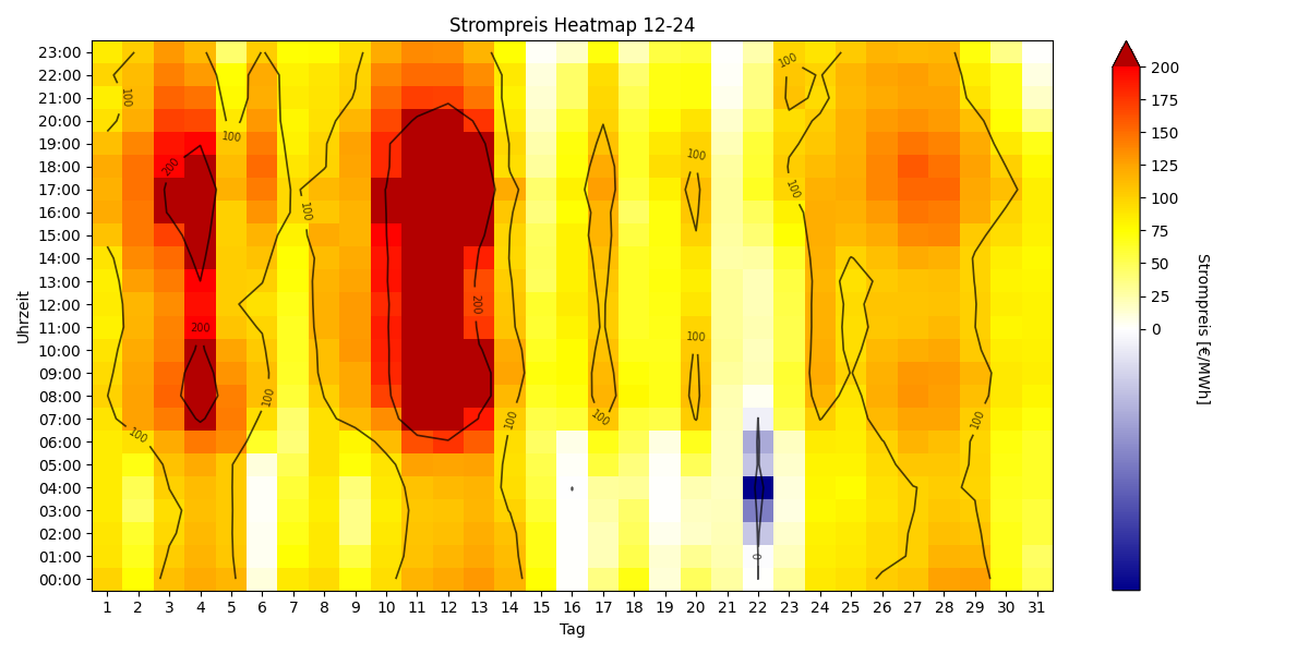 Heatmap Strompreis