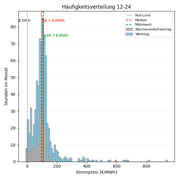 Histogramm Strompreis
