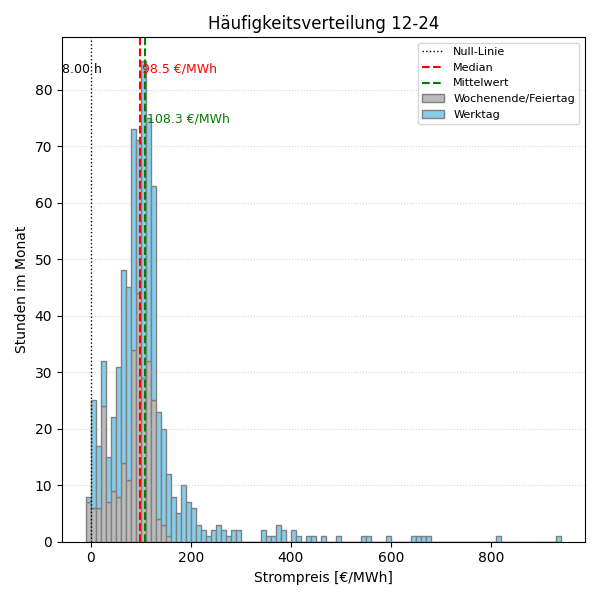 Histogramm Strompreis