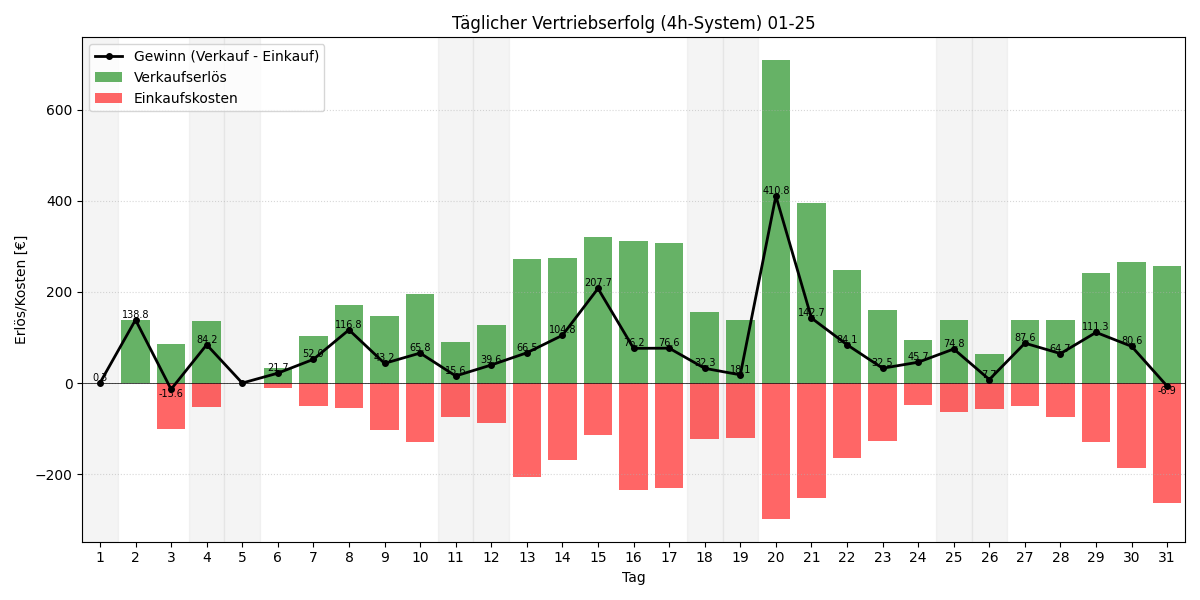 Täglicher Vertriebserfolg 4h