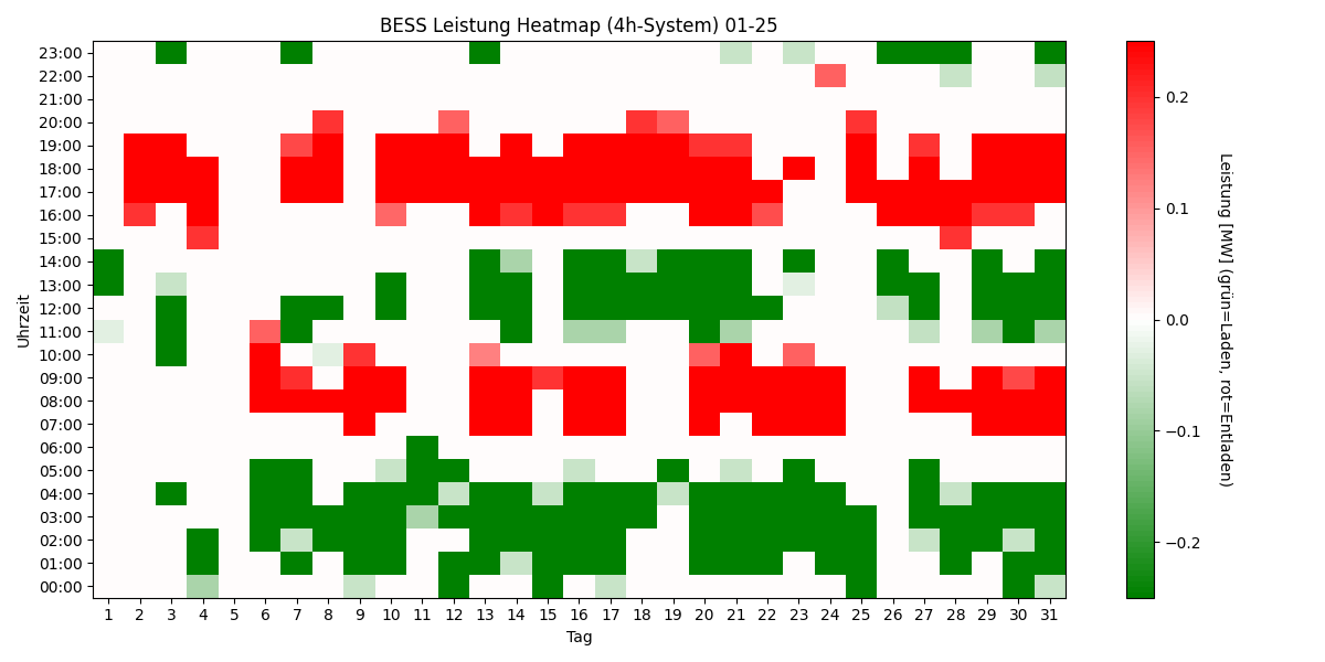 BESS Power Heatmap 4h