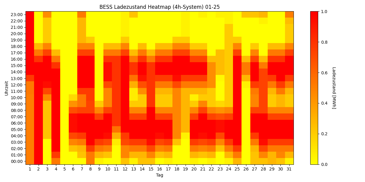 BESS SoC Heatmap 4h