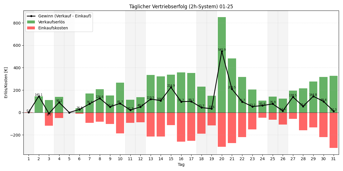Täglicher Vertriebserfolg