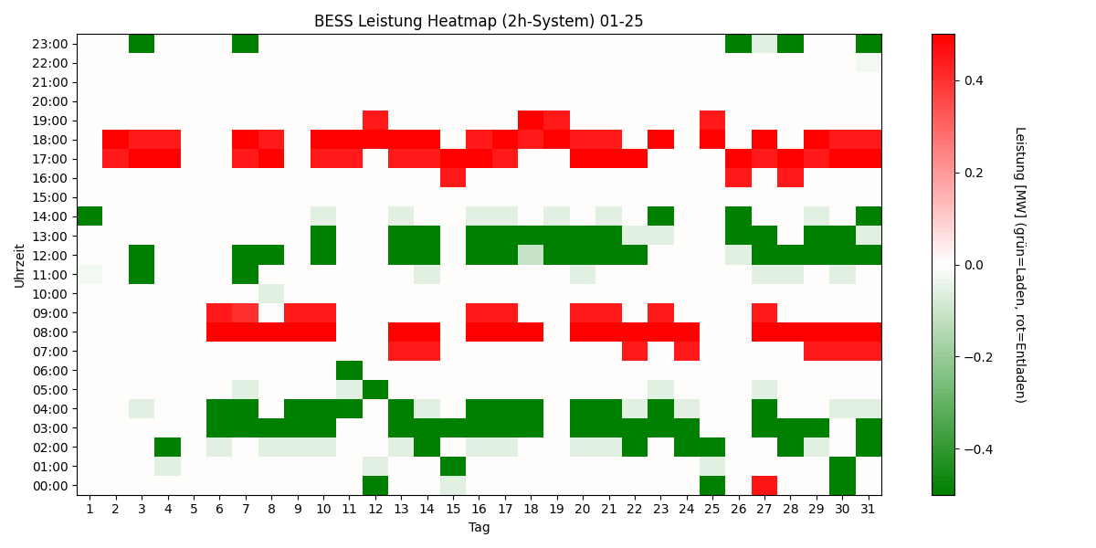 BESS Power Heatmap