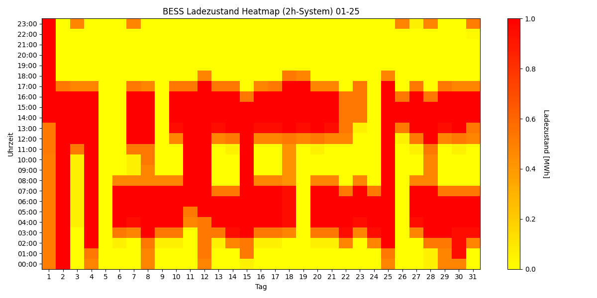 BESS SoC Heatmap