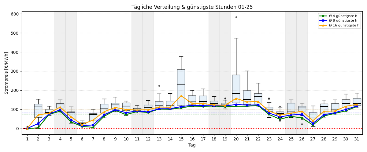Tägliche Boxplots und günstigste Stunden