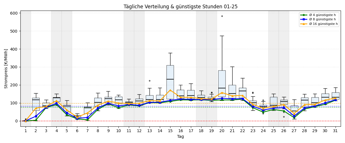 Tägliche Boxplots und günstigste Stunden