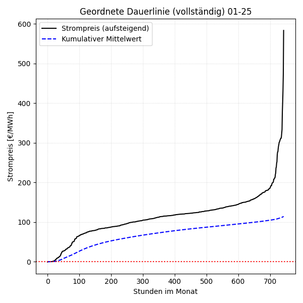 Vollständige Dauerlinie mit kumulativem Mittelwert