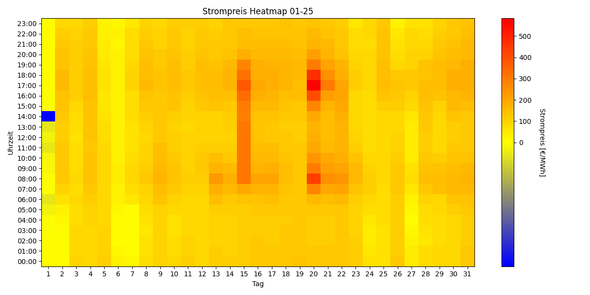 Heatmap Strompreis