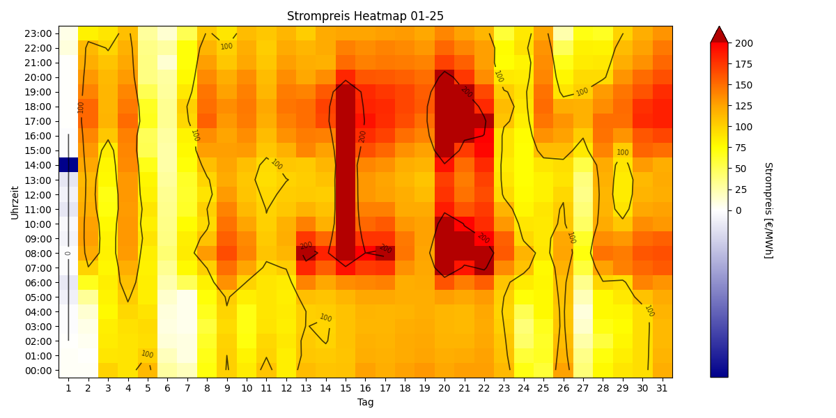 Heatmap Strompreis