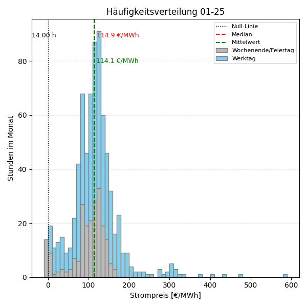 Histogramm Strompreis