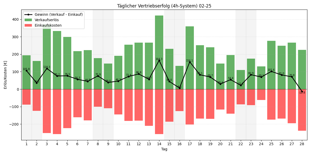 Täglicher Vertriebserfolg 4h