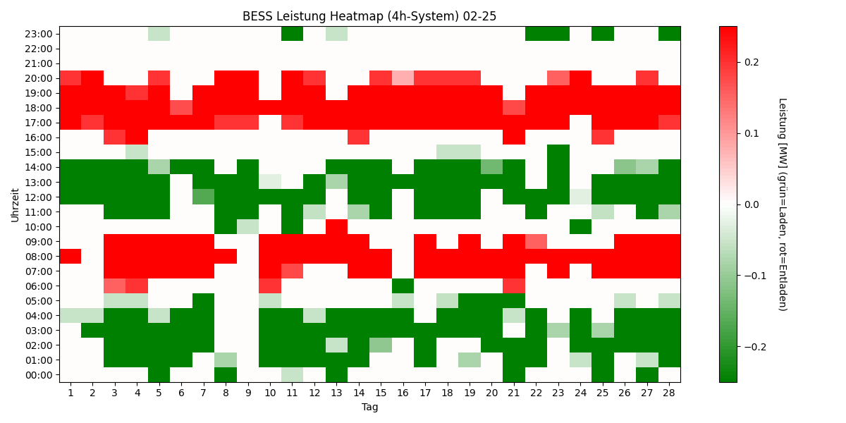 BESS Power Heatmap 4h