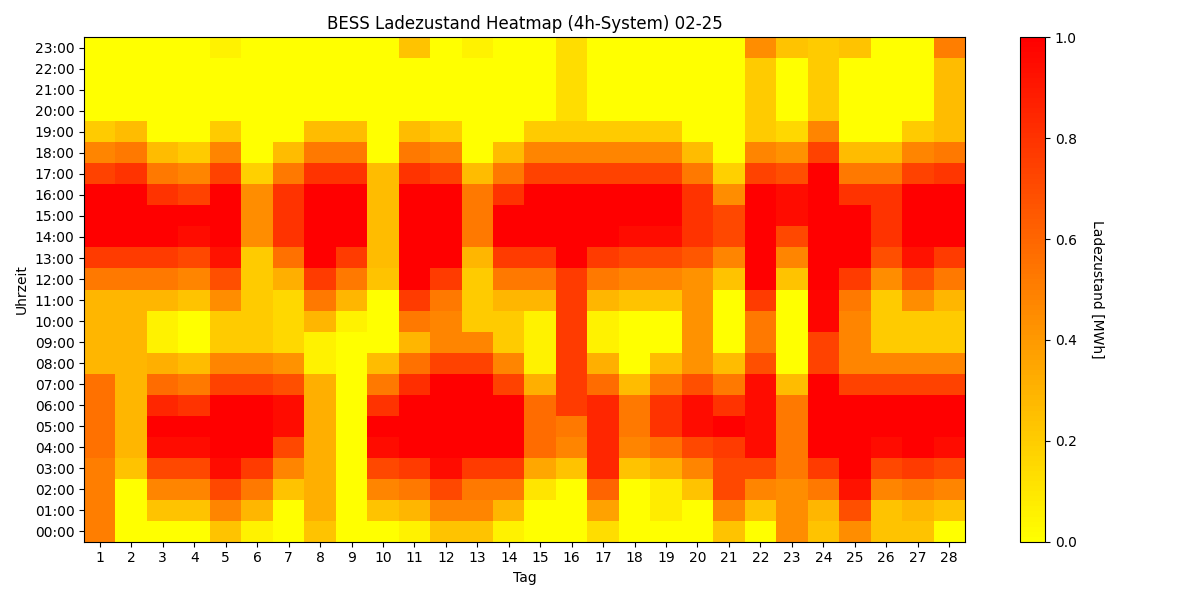 BESS SoC Heatmap 4h