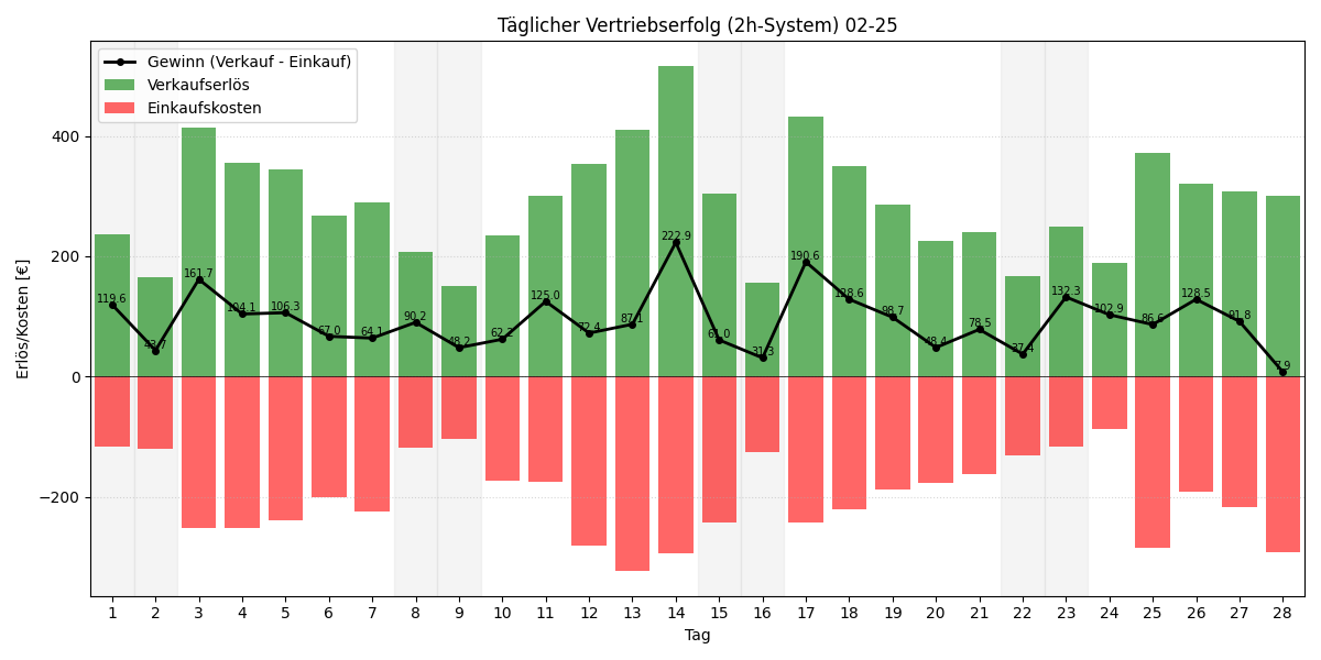Täglicher Vertriebserfolg