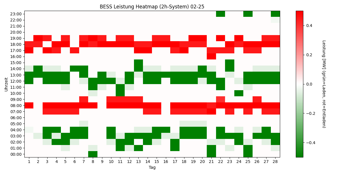 BESS Power Heatmap