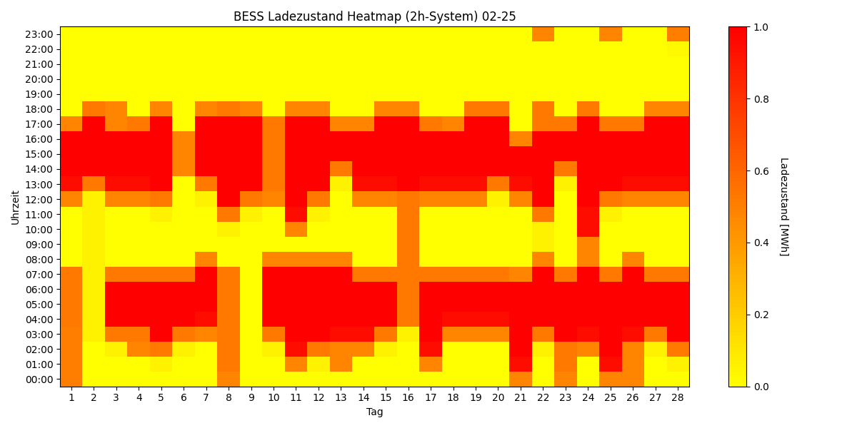 BESS SoC Heatmap
