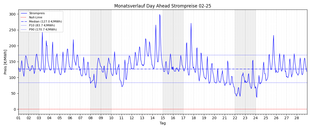 Monatsverlauf Strompreis