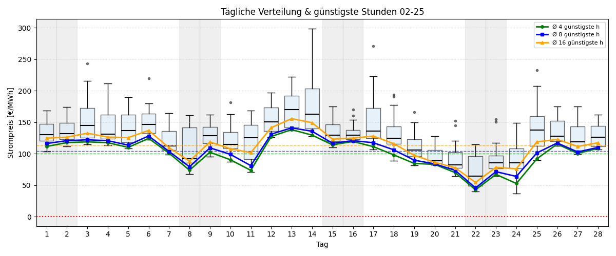 Tägliche Boxplots und günstigste Stunden