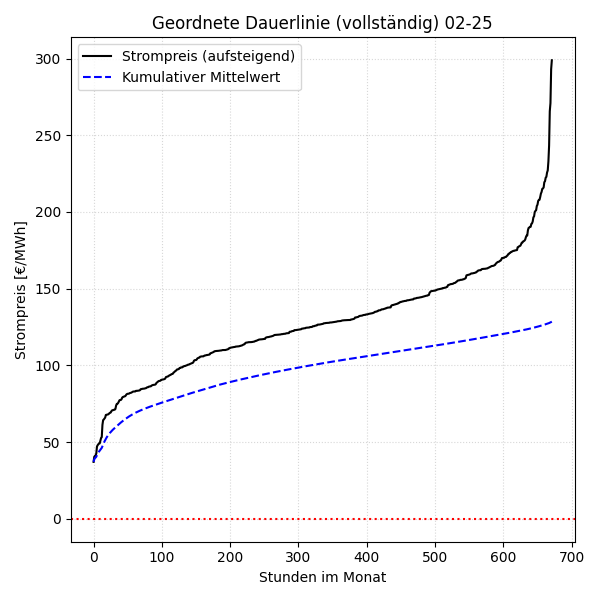 Vollständige Dauerlinie mit kumulativem Mittelwert