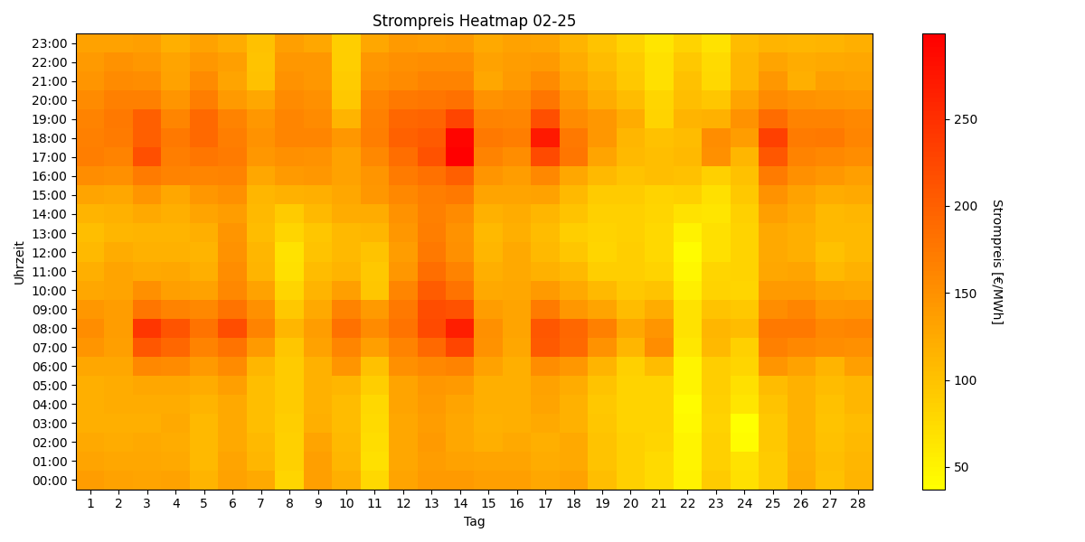 Heatmap Strompreis
