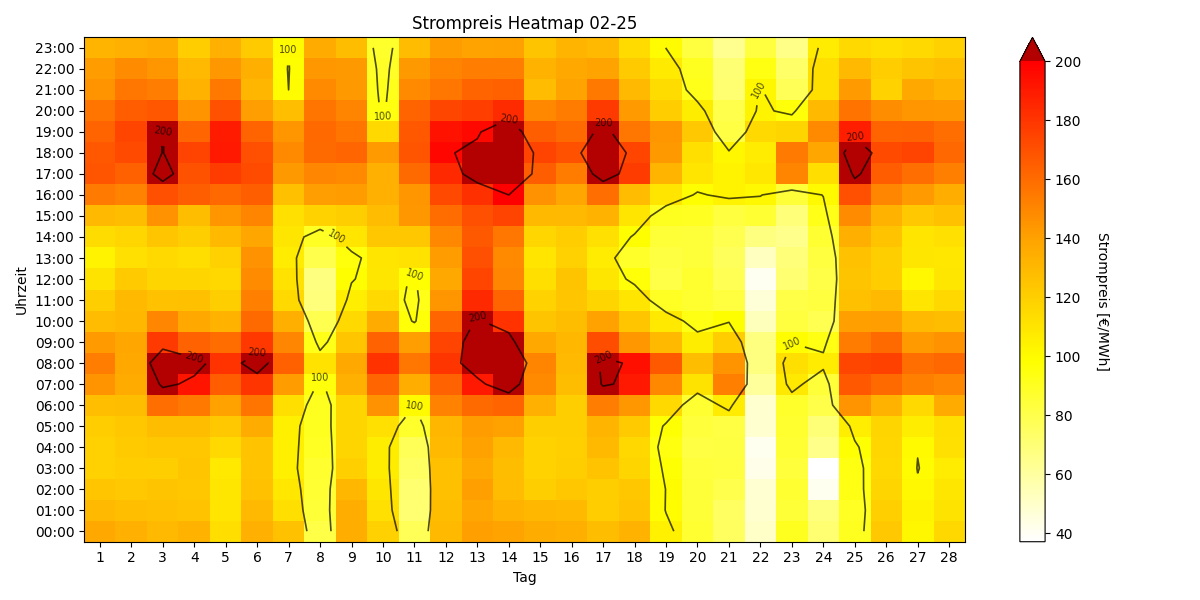 Heatmap Strompreis