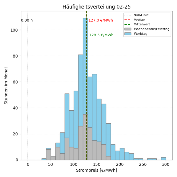 Histogramm Strompreis