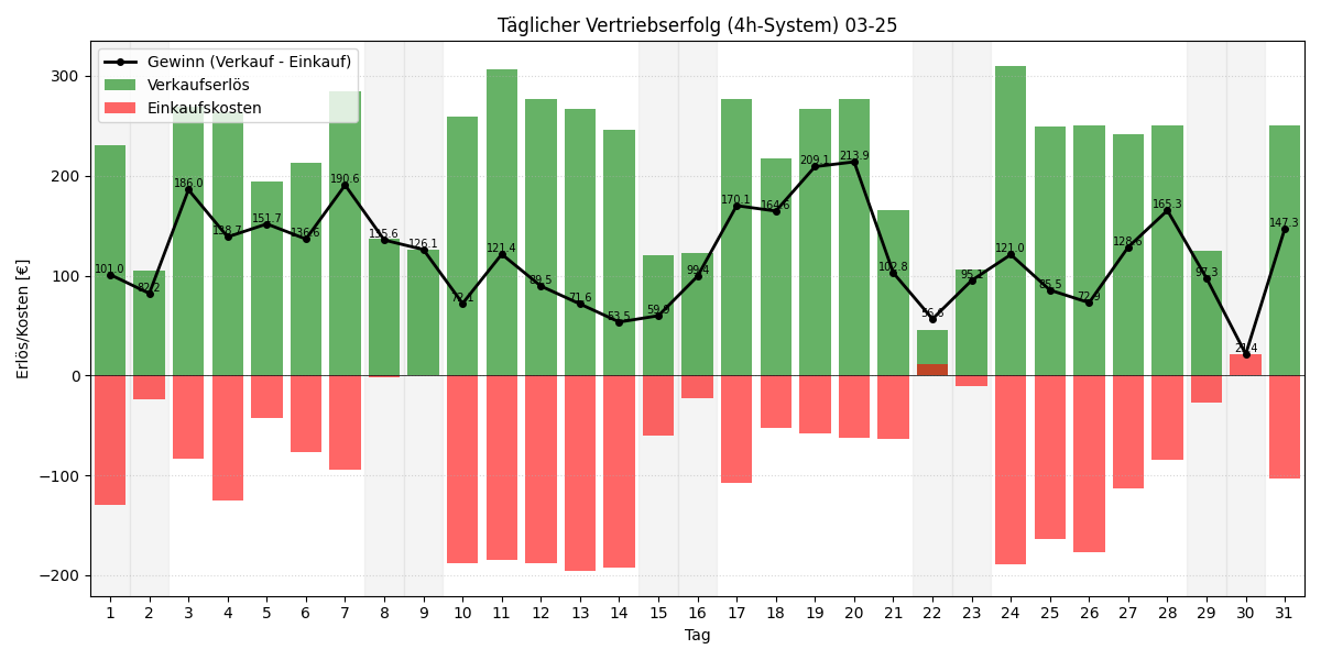 Täglicher Vertriebserfolg 4h