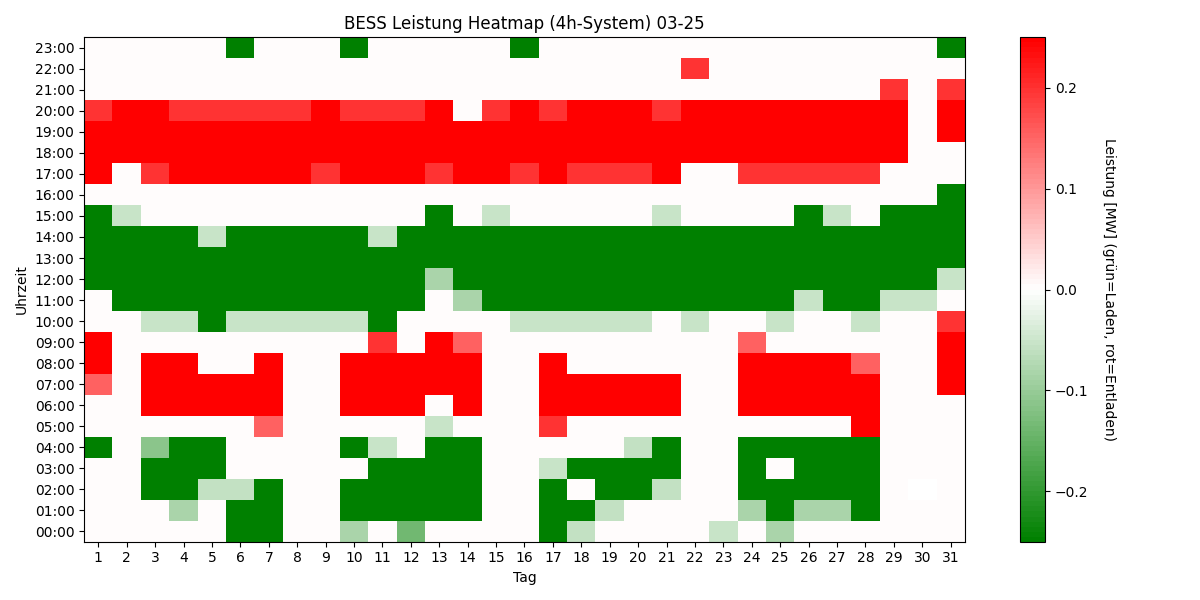 BESS Power Heatmap 4h