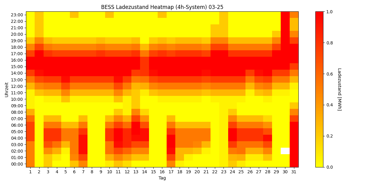 BESS SoC Heatmap 4h
