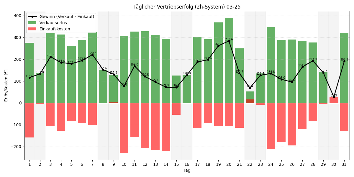 Täglicher Vertriebserfolg