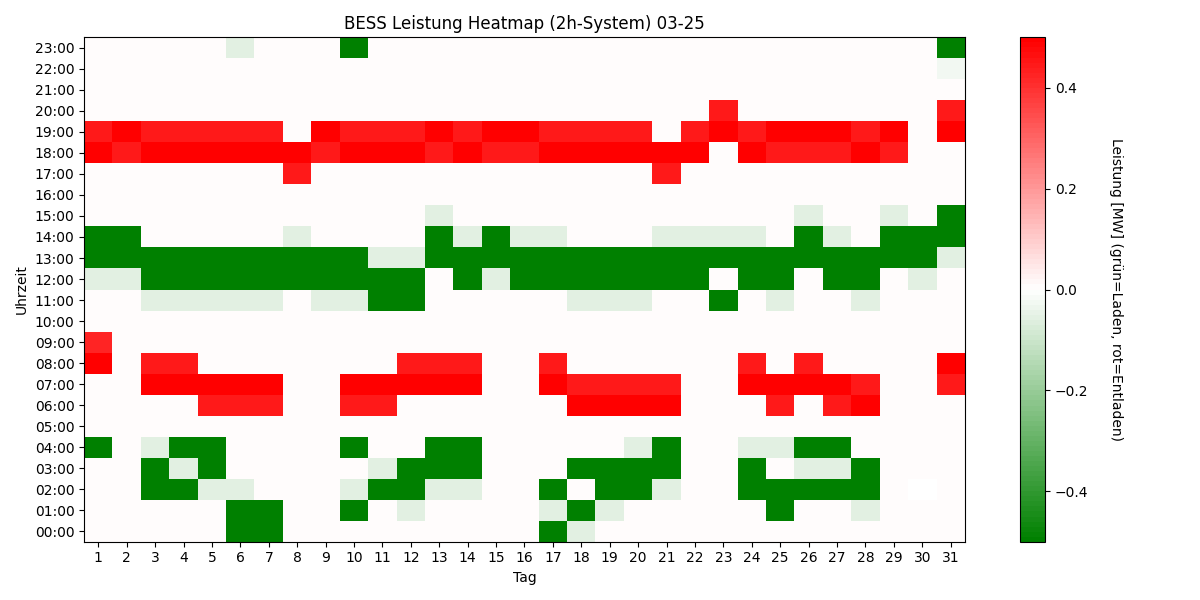 BESS Power Heatmap