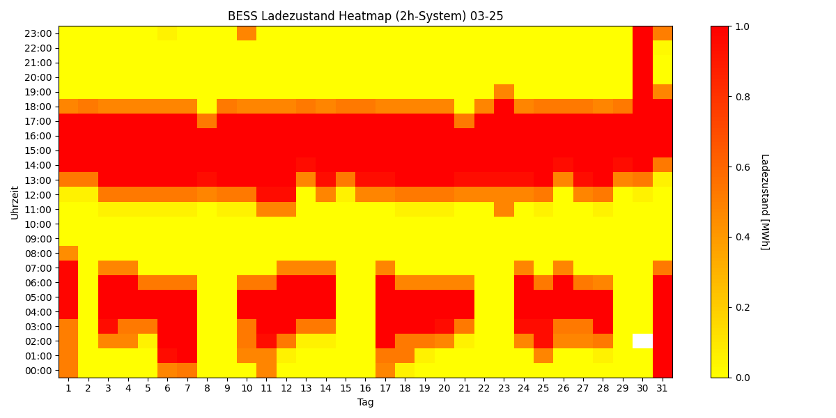 BESS SoC Heatmap