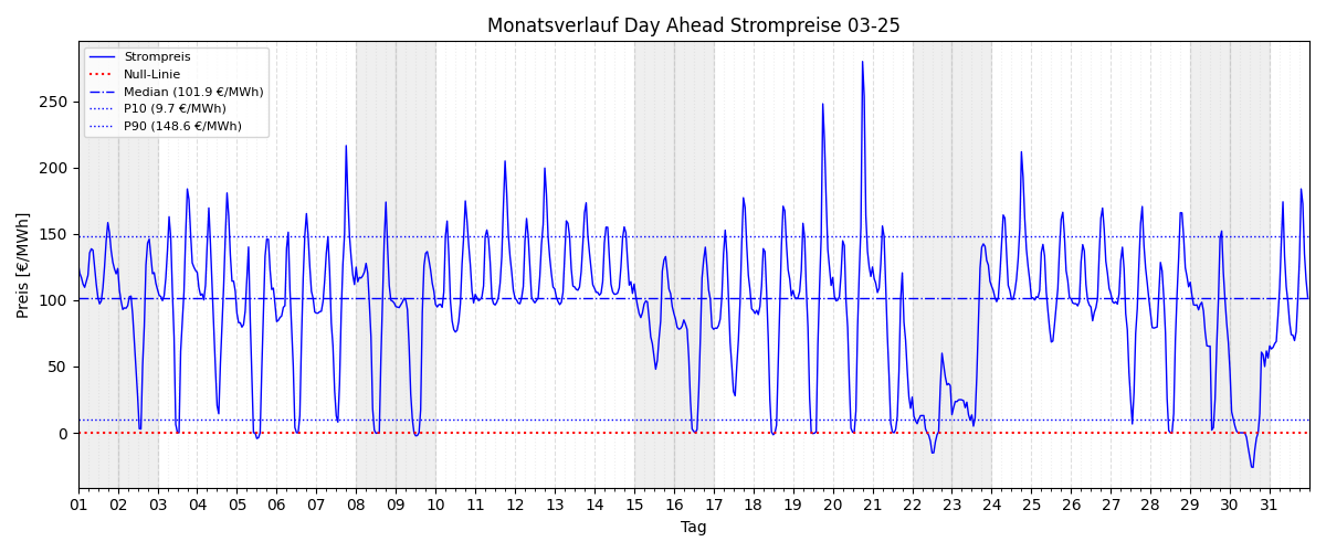 Monatsverlauf Strompreis