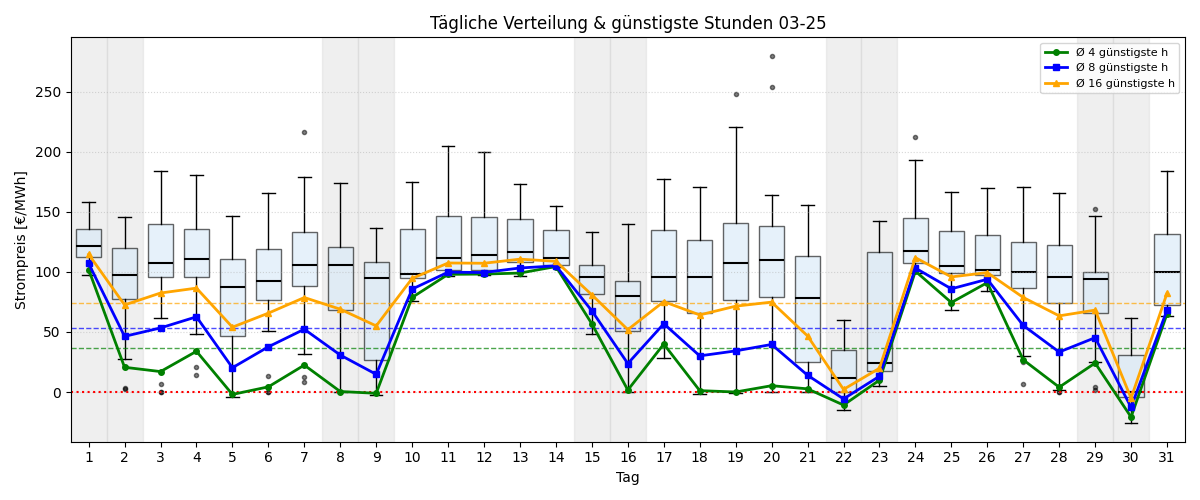 Tägliche Boxplots und günstigste Stunden