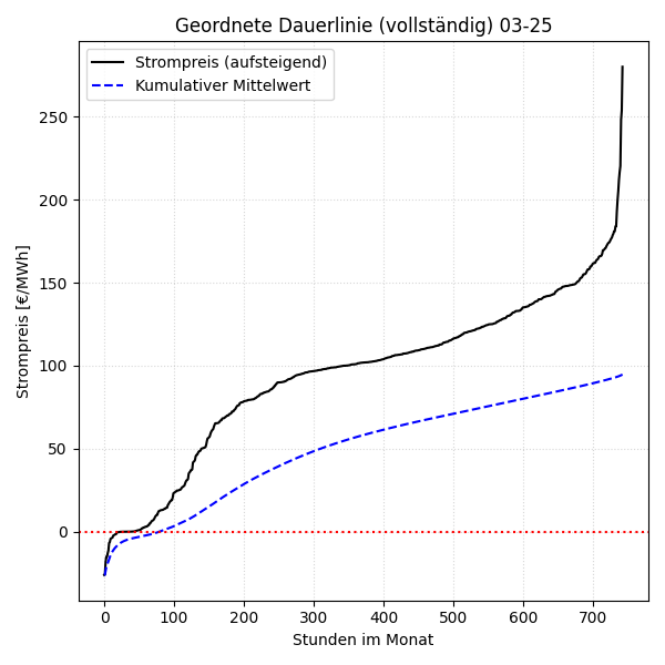 Vollständige Dauerlinie mit kumulativem Mittelwert