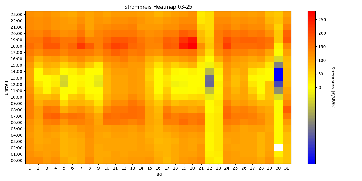 Heatmap Strompreis