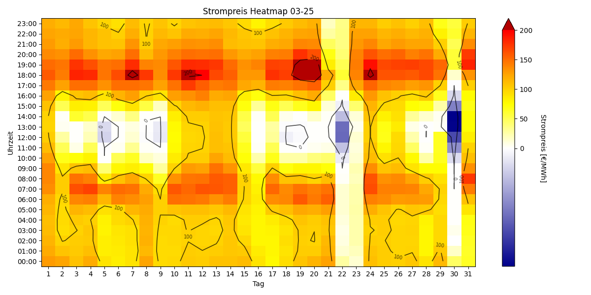 Heatmap Strompreis