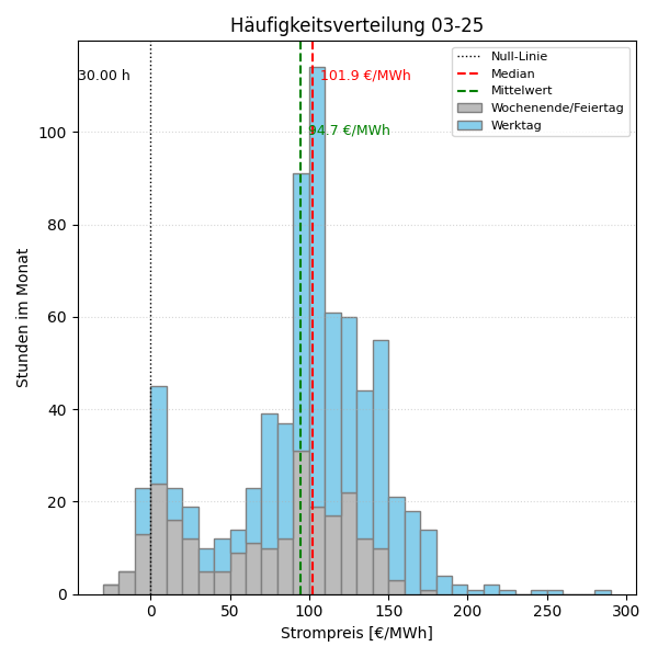 Histogramm Strompreis