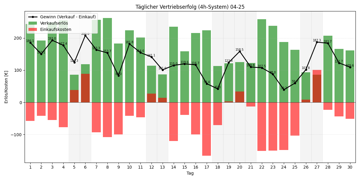 Täglicher Vertriebserfolg 4h