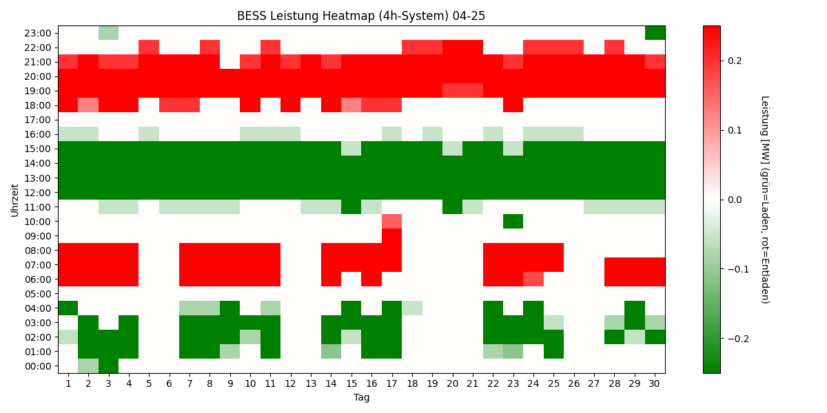BESS Power Heatmap 4h