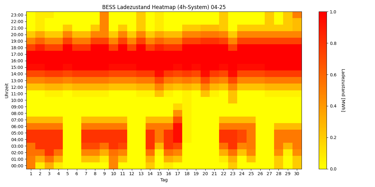 BESS SoC Heatmap 4h