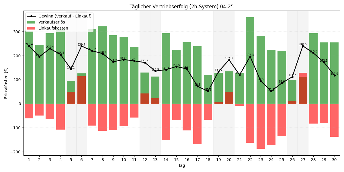 Täglicher Vertriebserfolg
