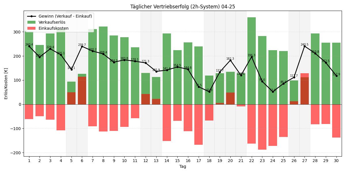 Täglicher Vertriebserfolg