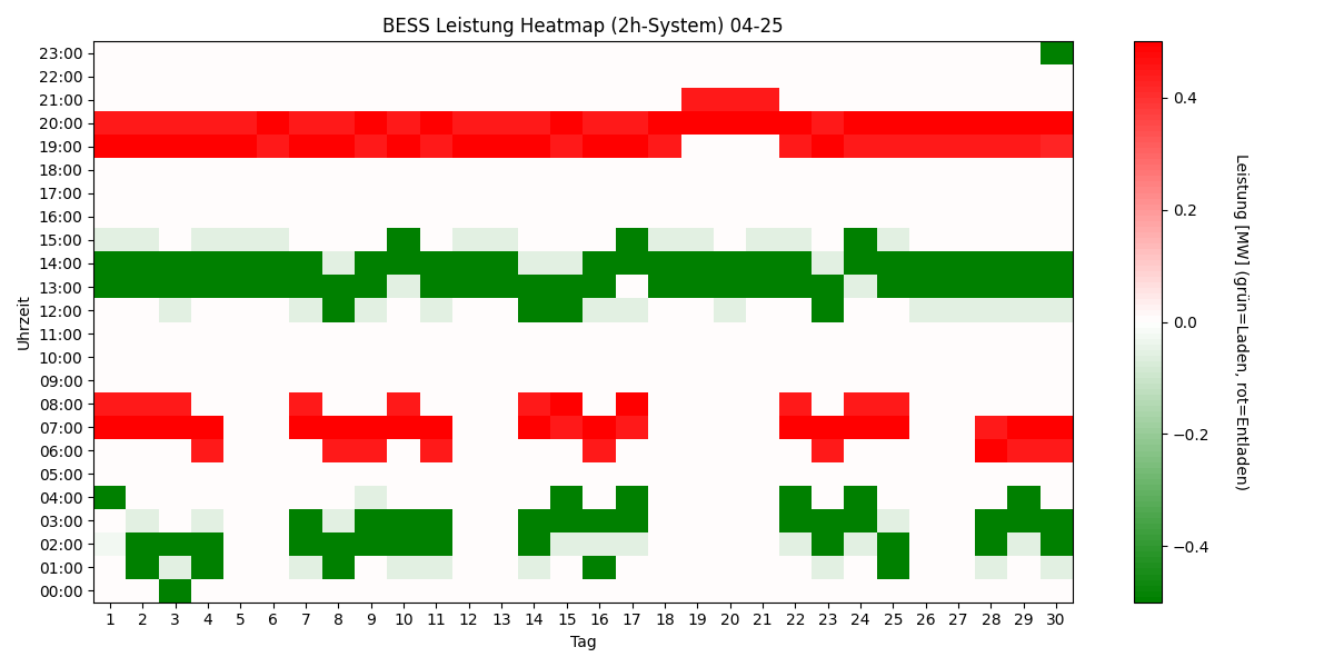 BESS Power Heatmap
