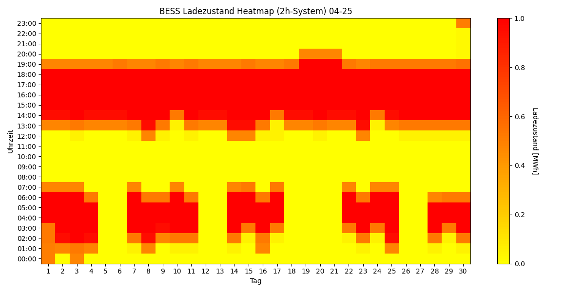 BESS SoC Heatmap