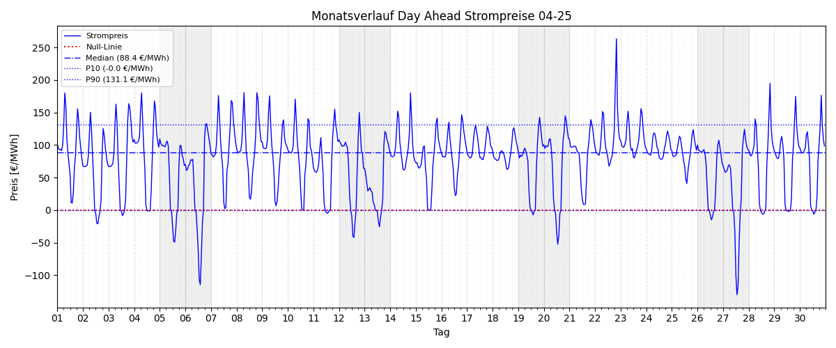 Monatsverlauf Strompreis