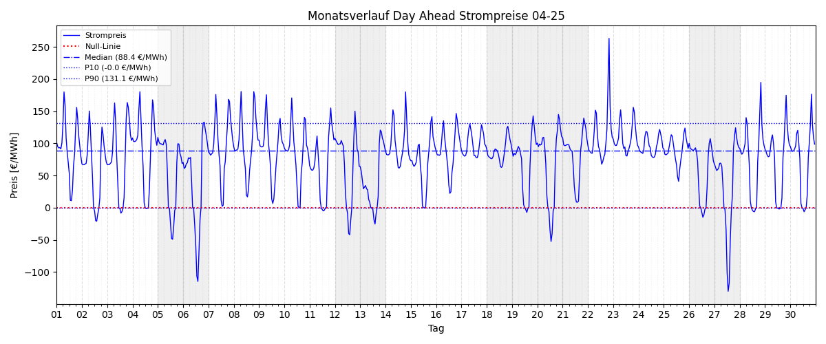 Monatsverlauf Strompreis