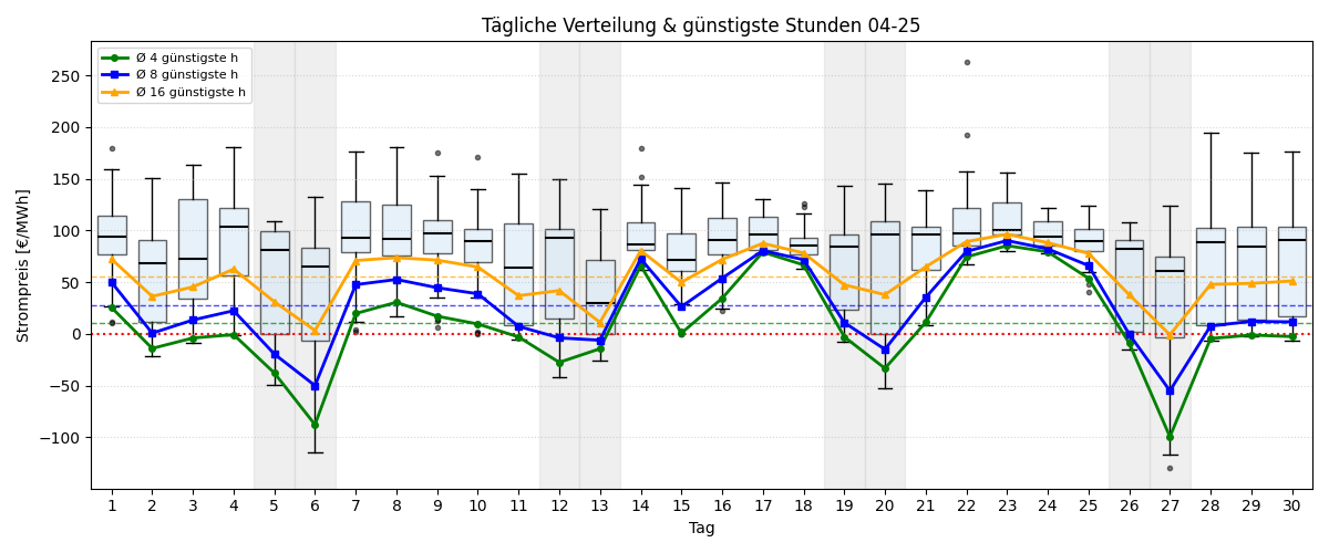 Tägliche Boxplots und günstigste Stunden