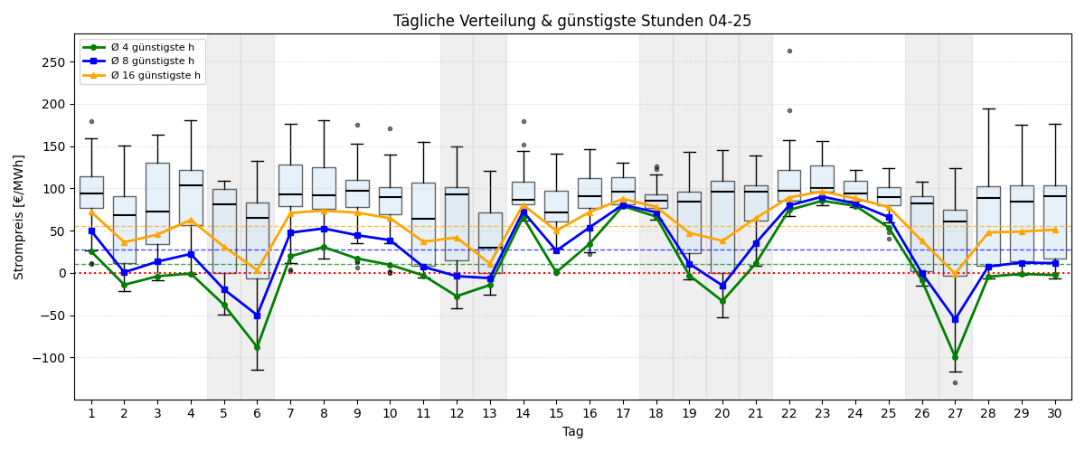 Tägliche Boxplots und günstigste Stunden